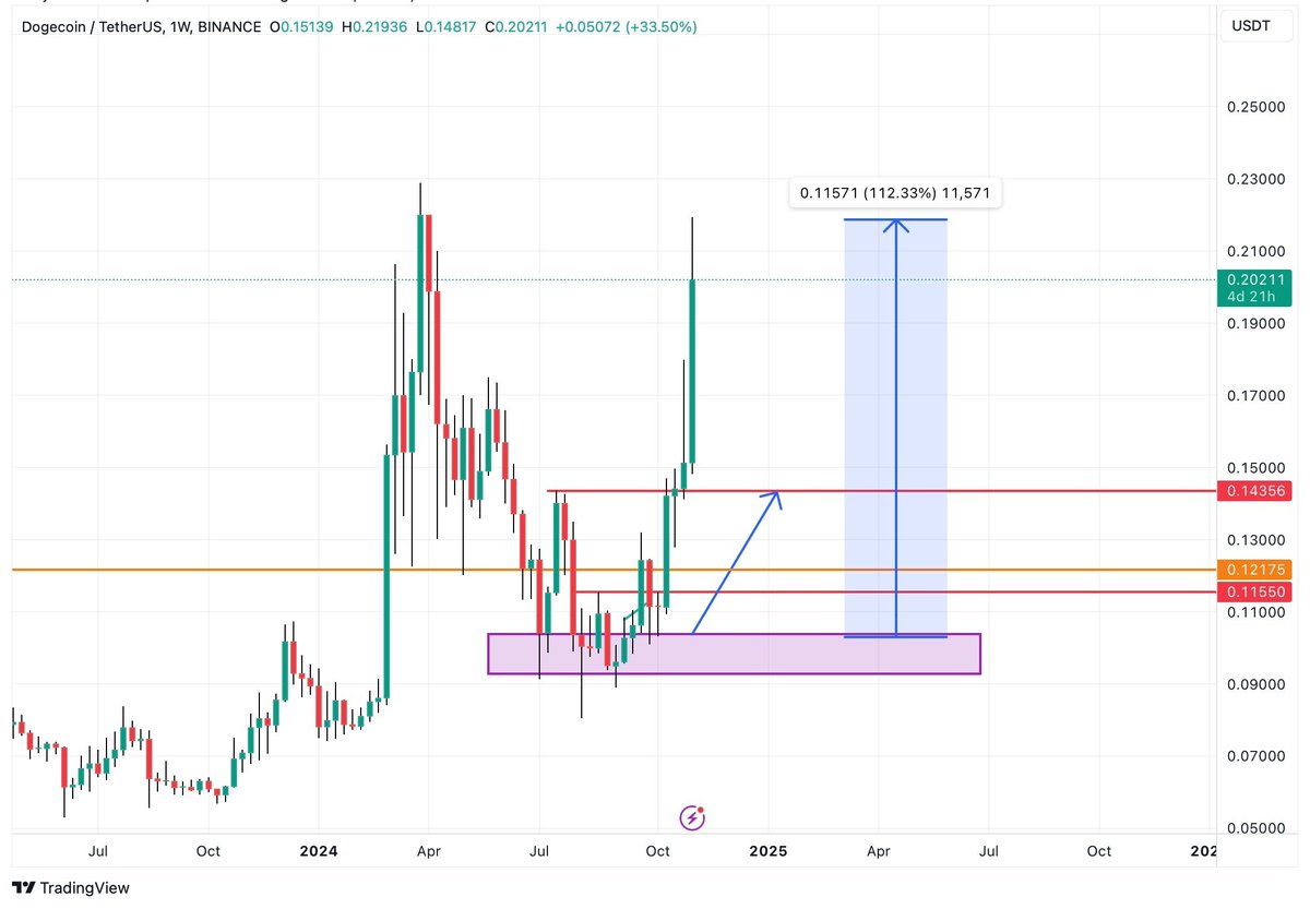 $DOGE #DOGE gave you DOGE at 0.104