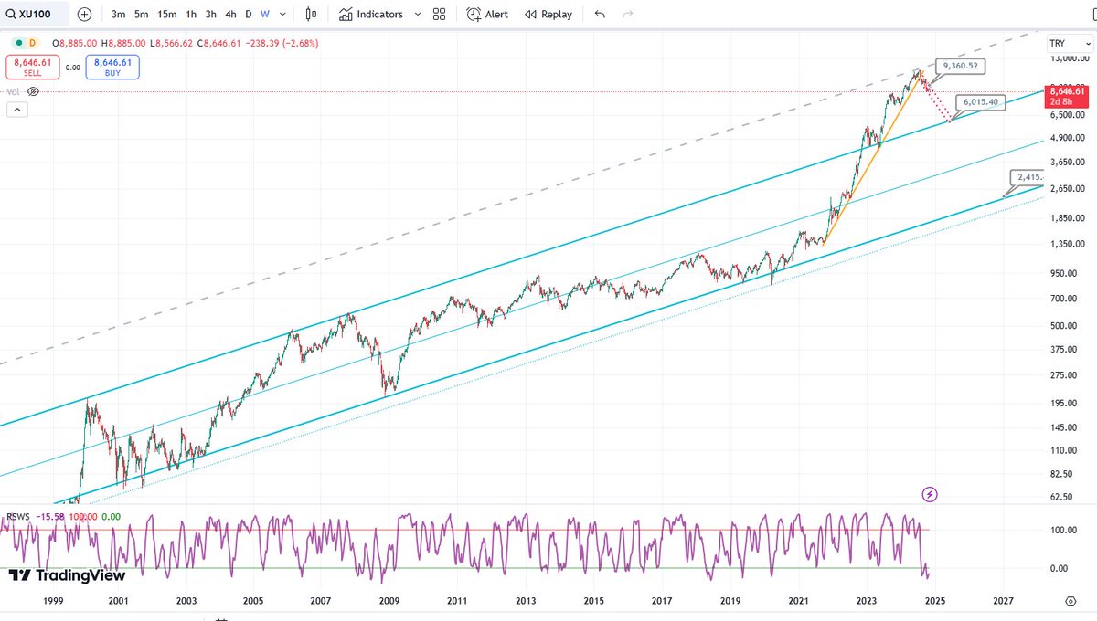 #bist100 haftalık grafik..
2000-2022 trend bandına paralel, yeni bir bant oluşturma çalışması içinde diye düşünüyorum.
6000 civarından (tahminen yaz ortası) yukarı dönüş alırsak, yeni kanal teyid almış olur.
birazdan günlük grafik yakın görünümü de paylaşacağım.