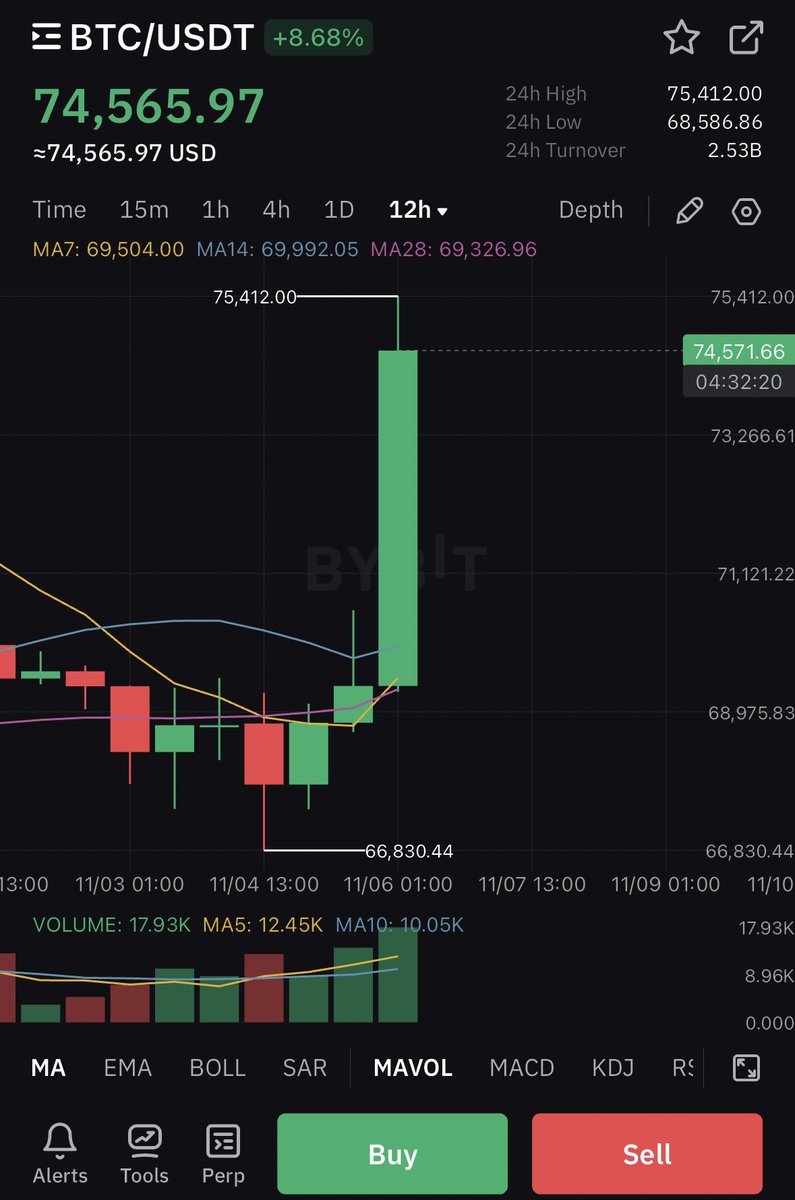 Congratulations, #DonaldTrump ! Welcome back, Mr. President !

As promised,
I want to change someone's life and send 1 $BTC (~$75,000) to one person by tomorrow. 

Just like, retweet and comment 'done'. 
Random winner in 15 hrs

#Trump #Election2024