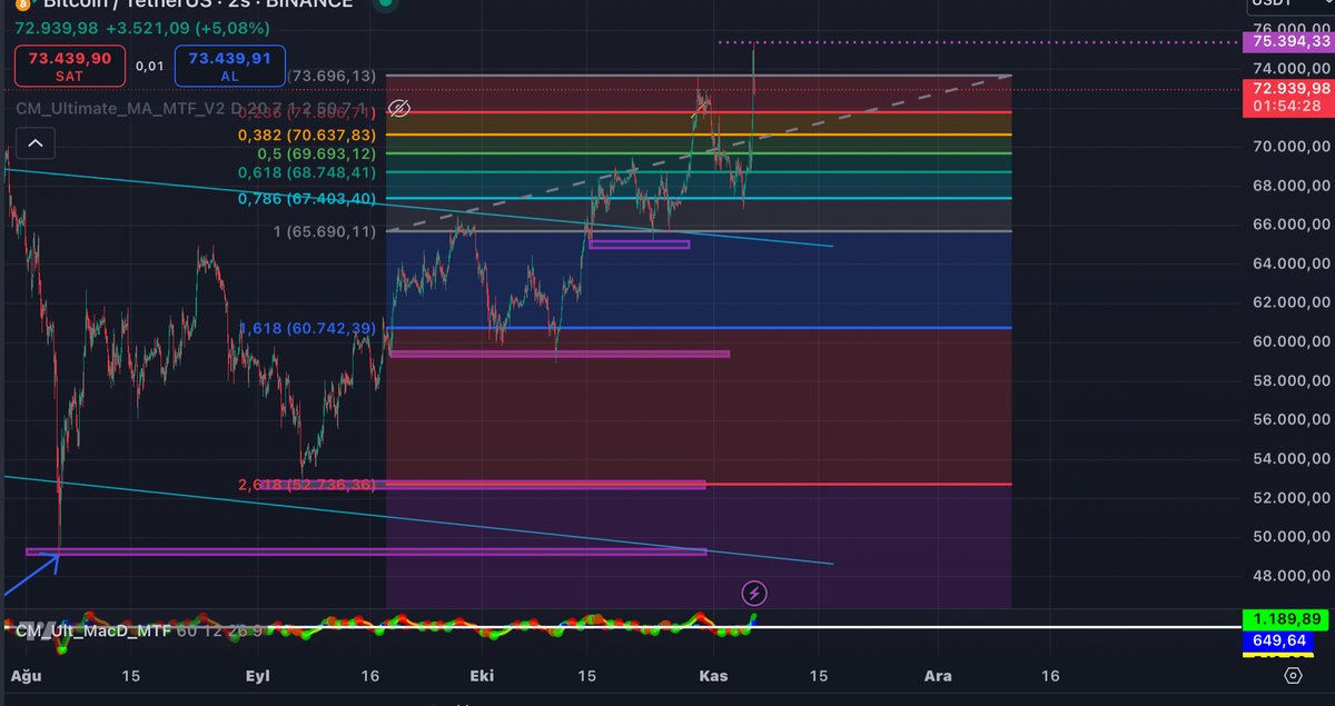 #BTCUSDT  evet hedeflerimiz gelmiştir.  kazananlar bereketini görsün
