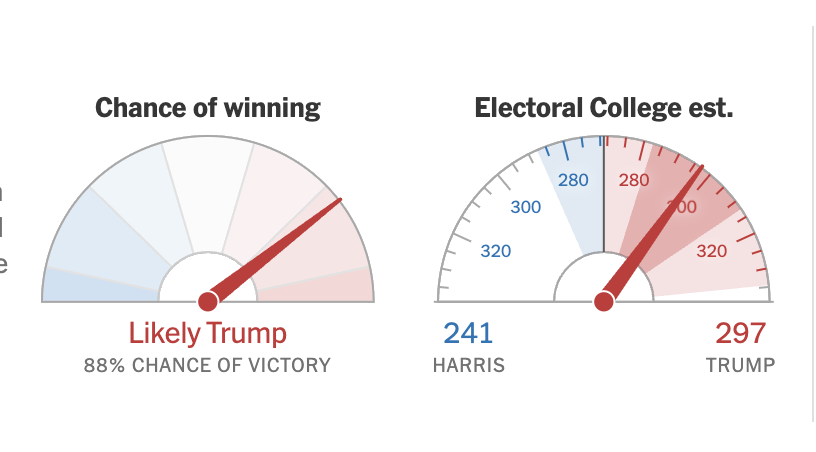 SethDillon's tweet photo. NY Times has Trump pushing near 90% chance of victory. https://t.co/RZVvPmXcmU