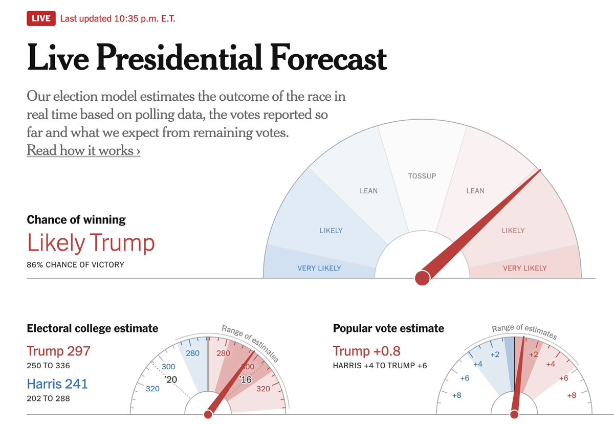 NYTimes needle just tipped to Likely Trump: nytimes.com/interactive/20…