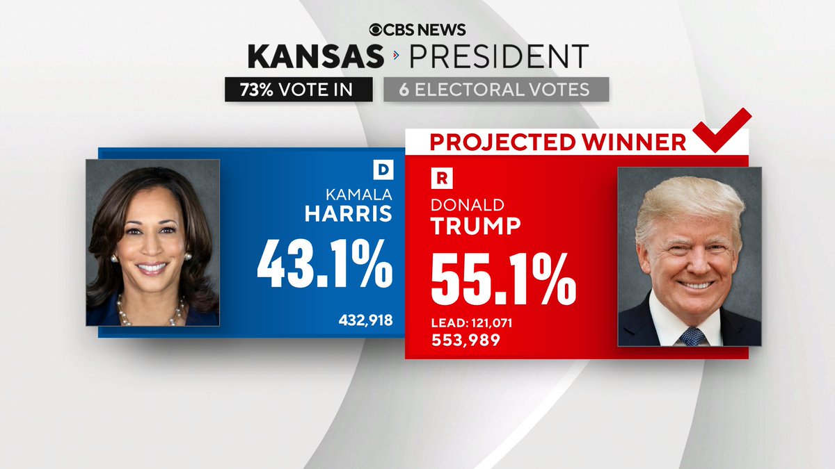 CBS News projects former President Donald Trump wins Kansas.