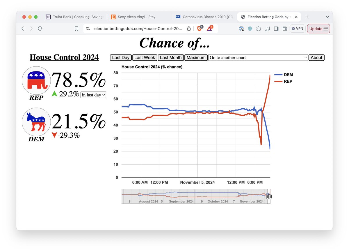 robertgraham's tweet photo. The scary thing, the reason you should go to bed depressed tonight, is the fact that Trump is likely to also have both houses of congress. https://t.co/VmkNxhxtER