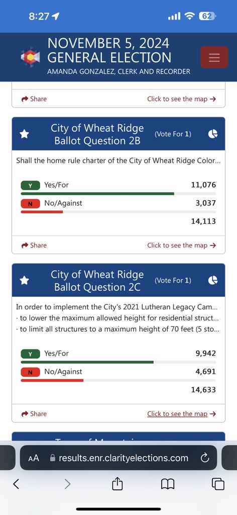 Tonight Wheat Ridge voters approved measure 2C and 2B. The first, changed height restrictions on the Lutheran Legacy Campus to be shorter around the perimeter and taller in the interior. 2B cleaned up charter language.