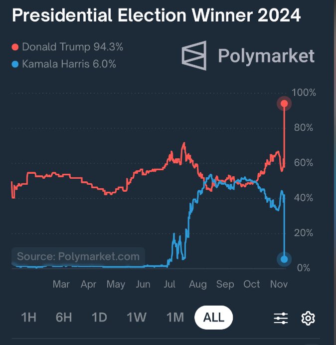 BudhilVyas's tweet photo. If Donald Trump wins the election i will donate 100$ to one person who likes and retweets this post

#USElection2024 | #DonaldTrump | #VoteTrump | #KamalaHarris
#Trump2024
#TRUMPTARD 
#Election #ElectionDay #Trump 
#USWahl #USAElections 
#USElection2024 #Election2024 https://t.co/XXN8nkG5lw