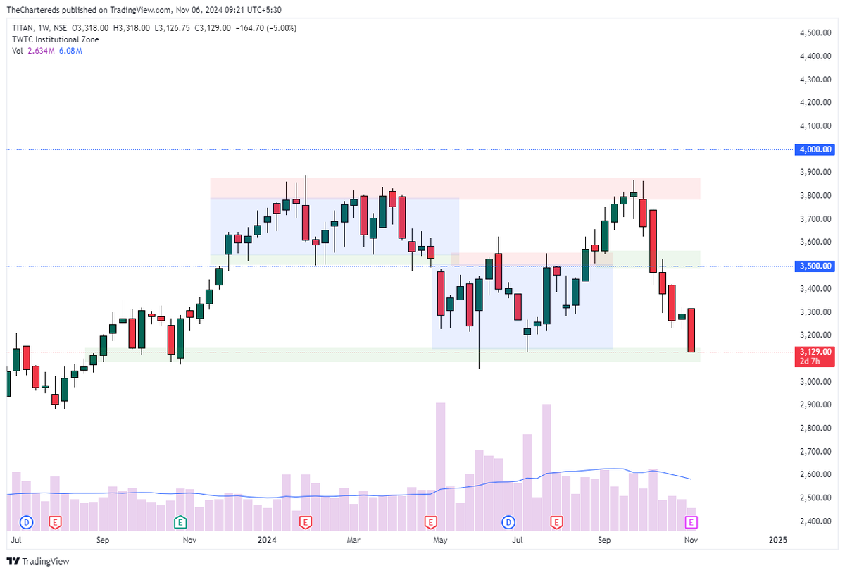 TheChartereds's tweet photo. TITAN Q2 | #BEYOUROWNANALYST
🔻net profit declines 25% to Rs 705 crore as customs duty cut drives inventory losses
🔻 Will it hold the support? https://t.co/BiRZW53x4Z