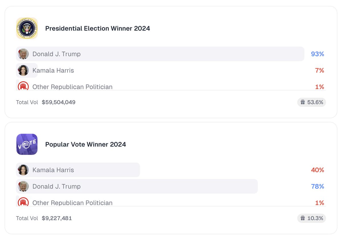 📈 BTC rips to a new ATH of $75,000 as Trump sits at 93% to win the election and 78% to win the popular vote.
