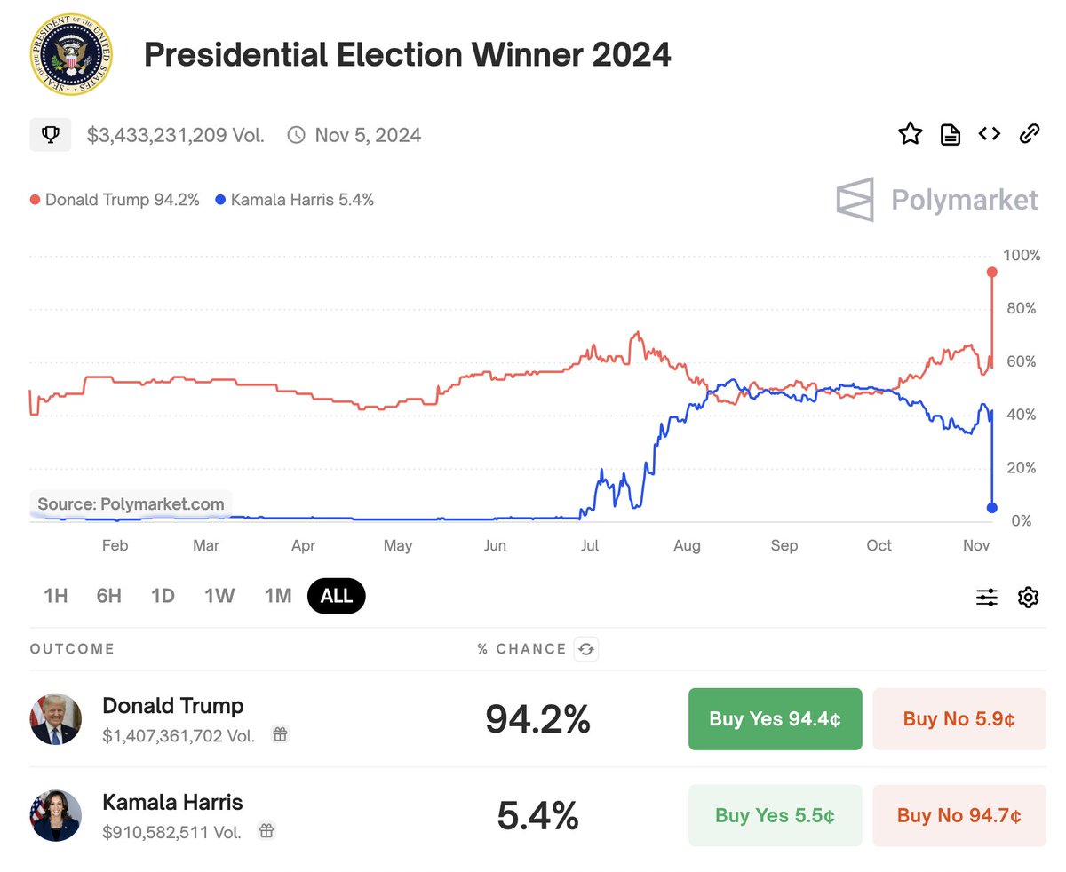 Whoa. That's a massive change in the betting market. Kind of wild for those who invested in this campaign in PolyMarket. (This is not available for U.S. citizens like me...)