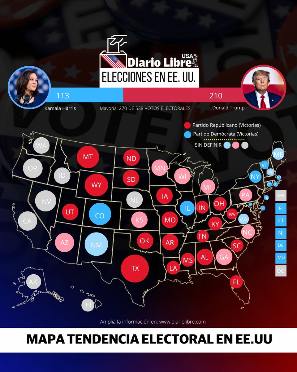 DiarioLibre's tweet photo. 🇺🇸 |#𝐃𝐢𝐚𝐫𝐢𝐨𝐋𝐢𝐛𝐫𝐞𝐔𝐒𝐀| Así van los resultados electorales en Estados Unidos.  

#DiarioLibre #DLUSA #ActualidadDL #DiarioLibreUSA #EleccionesEEUU #EstadosUnidos #Elecciones #VotosElectorales https://t.co/VDx5LgptQP