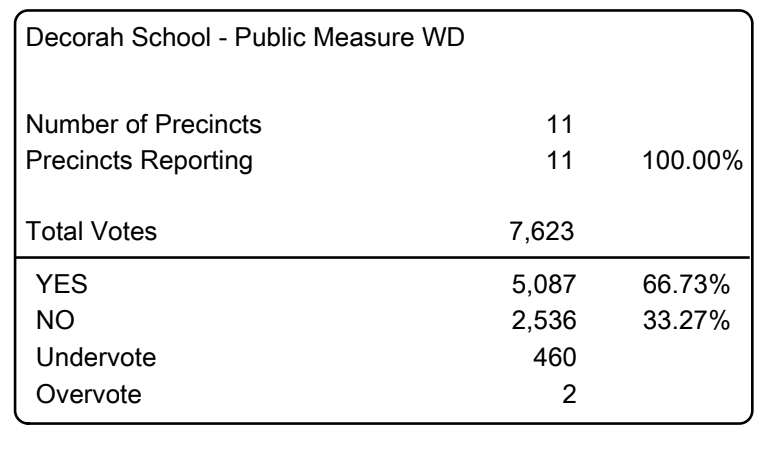 Voters approved the bond referendum for Decorah CSD, allowing us to move forward with constructing a new elementary school.

We are incredibly grateful to our community members for their support of this proposal. Thank you so much! 🙏