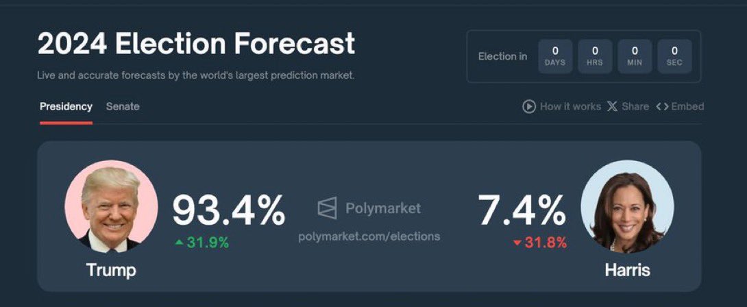 TRUMP ODDS REACH 93.4% 

THIS IS A BIGGEST LEAD EVER 🔥

EVERY MFER DROP HERE HIS SOL/ETH/BTC ADDRESS BELOW 👇

I’LL BE BLESSING 100 PEOPLE FROM THE COMMENTS IF TRUMP WINS