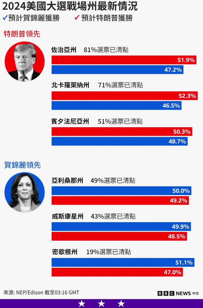 持续更新：2024美国大选战场州情况】 目前，共和党候选人特朗普（Donald  Trump）似乎在迄今为止发布结果的六个战场州中的三个州暂时领先：佐治亚州、北卡罗来纳州和宾夕法尼亚州。 与此同时，贺锦丽（哈里斯；Kamala  Harris）在密歇根州领先，尽管到目前为止，该州仅统计 ...