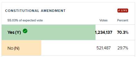 SpectrumNews1WI's tweet photo. BREAKING NEWS: Wisconsin voters approve the constitutional amendment barring non-U.S. citizens from voting.
Get more election results and updates, here: https://t.co/wmiusDM4A2 https://t.co/wvB38F3juN