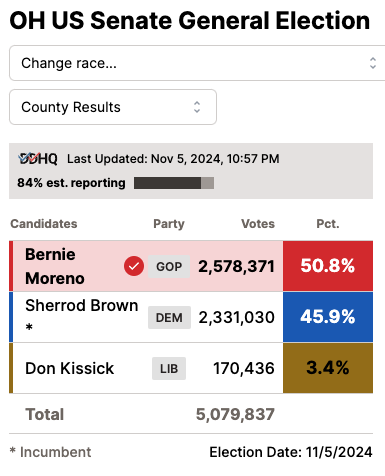 libsoftiktok's tweet image. BREAKING: Bernie Moreno, the Republican candidate for US Senate from Ohio just defeated incumbent Sherrod Brown (D).

Another Senate seat goes from Blue to Red!