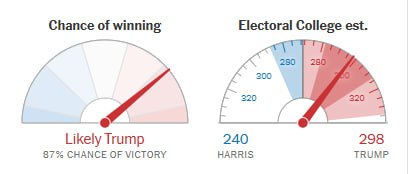 MABAonBase's tweet photo. With Trump holding 210 electoral votes to Harris's 113 and now an 87% chance of victory according to the New York Times, things are looking increasingly favorable for the former president. Trump is going to win this by a huge margin and it may just be all over tonight!

Can you feel the bullishness? $MABA