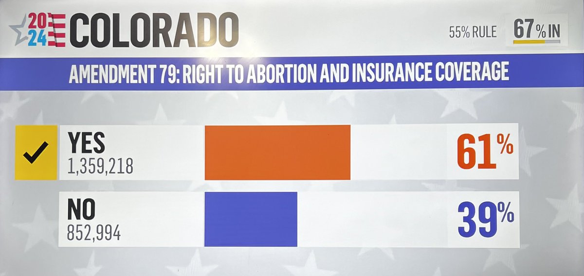 blkprofcct's tweet photo. Big win in CO as @MSNBC projects that #Amendment79 will pass enshrining protections for abortion in the state Constitution!

So much time &amp; hard work was put into this campaign! Proud to say @black_insights was part of this effort.

💪🏽💪🏽💪🏽 https://t.co/OpKXKFz038