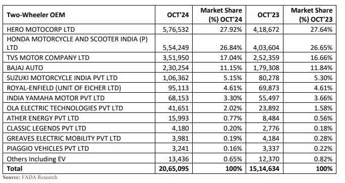 kumarcnbc's tweet image. . @FADA_India  के  Retail Data के अनुसार October 2024 में 2W: +36%, 3W: +11%, PV: +32%, Trac: +3%, CV: +6% ग्रोथ  रहा  YoY basis.
इनमें मारुति और हीरो मोटो ने अच्छा काम किया। @CNBC_Awaaz #fada #AwaazOverdrive #kumarcnbc #Auto #Car #Bike