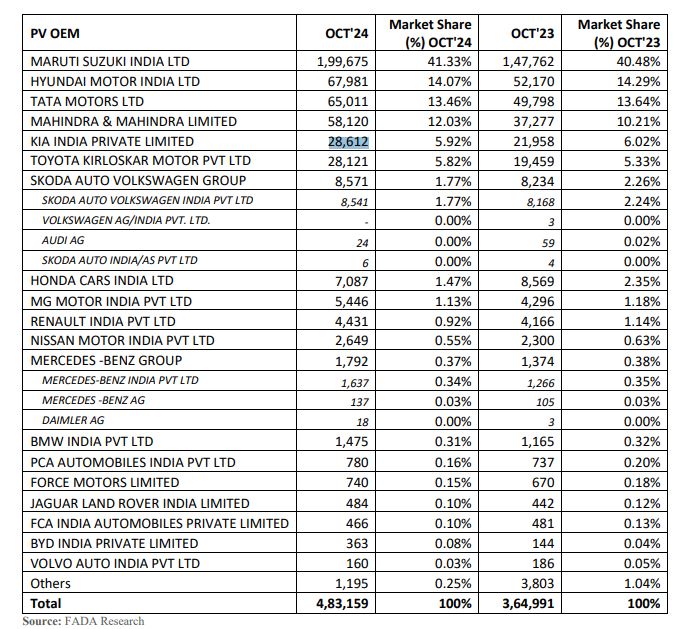 kumarcnbc's tweet image. . @FADA_India  के  Retail Data के अनुसार October 2024 में 2W: +36%, 3W: +11%, PV: +32%, Trac: +3%, CV: +6% ग्रोथ  रहा  YoY basis.
इनमें मारुति और हीरो मोटो ने अच्छा काम किया। @CNBC_Awaaz #fada #AwaazOverdrive #kumarcnbc #Auto #Car #Bike