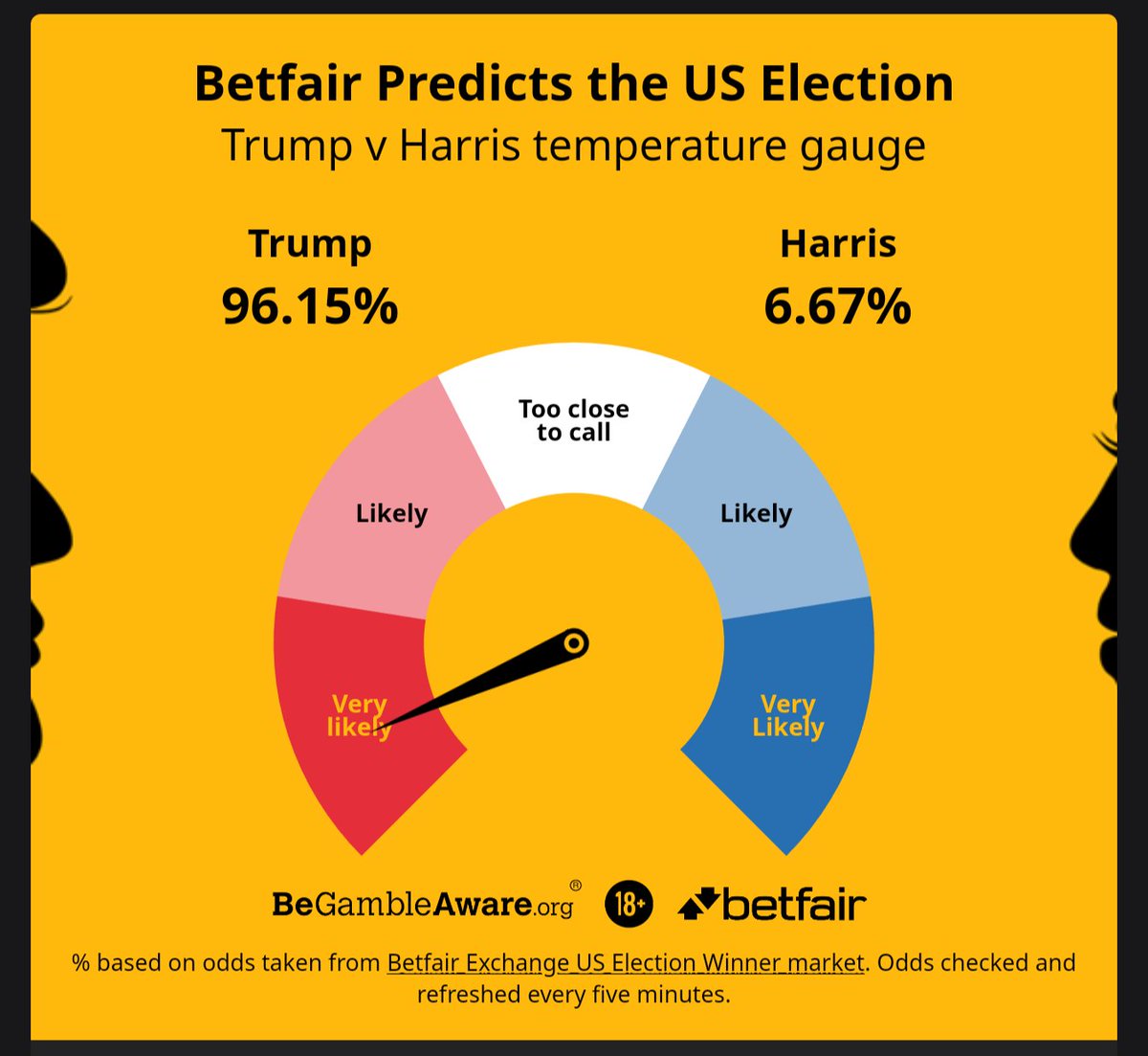 96%, wow. This looks almost done. 
I feel hope for the USA, the world and for peace.

#ElectionDay #Election2024 #Trump #Trump2024