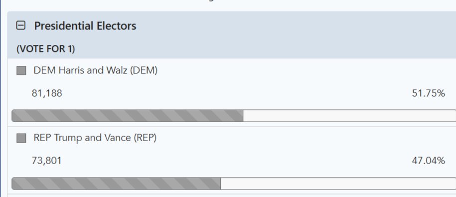 LVN Jason Addy (@jasonaddy_lvn) on Twitter photo Lehigh County just added more than 80,000 votes to the totals. Harris leads by about 8,000 votes, with 133 of 158 precincts partially reporting. <a href="/LVNewsdotcom/">LehighValleyNews.com</a> Lehigh County just added more than 80,000 votes to the totals. Harris leads by about 8,000 votes, with 133 of 158 precincts partially reporting. <a href="/LVNewsdotcom/">LehighValleyNews.com</a>