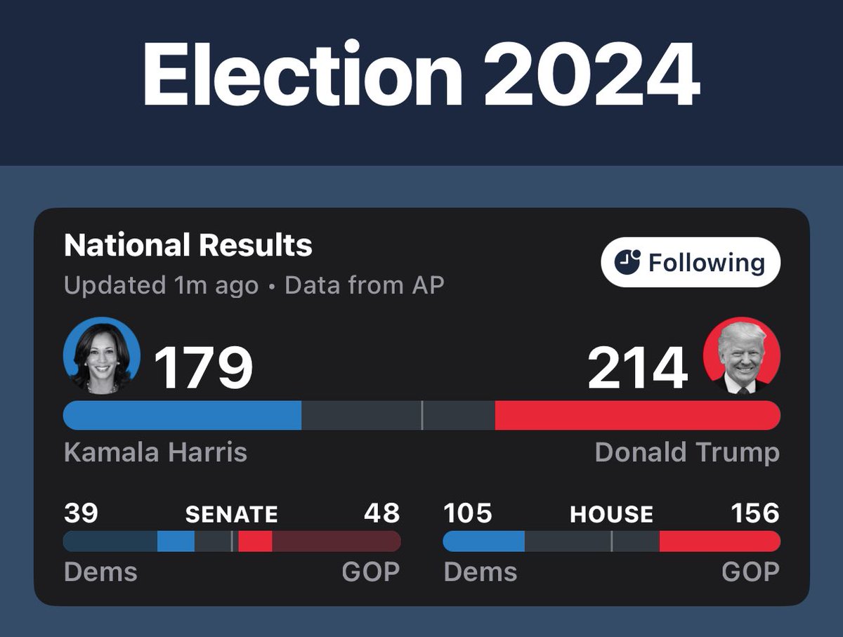 TRUMP IS LEADING 🔥