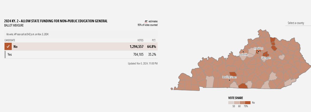 This was just an all-around rout.

Amendment 2 (allow legislature to fund K-12 ed outside public school system) lost in every single county. Only one (McCreary, 53-47) was within single digits.