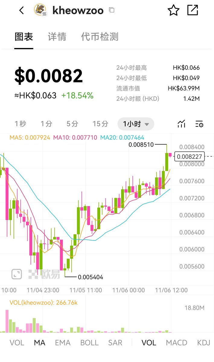 前天买的，今天就涨了18%，最近运气爆棚了！这个预计能涨到多少呢？＃kheowzoo https://t.co/ZfpAM8SHDh