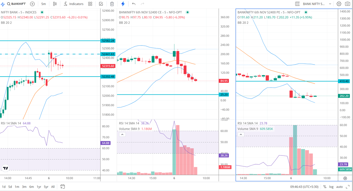 uppercircuitnow's tweet photo. Can the BANK NIFTY close positive today? #finnifty #MIDCAPNIFTY #finnifty #finniftyexpiry #kims #niftyit #sensexexpiry #nifty50expiry #bankniftyexpiry #sensex #sensexexpiry #nifty50 #bankniftyexpiry #finniftyexpiry #midcapexpiry #nifty50 #banknifty #sensex #optionbuying #optionse https://t.co/z61LAqrDnB