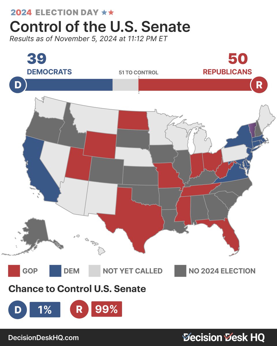 DecisionDeskHQ's tweet photo. As of 11:12pm ET, Republicans have a 99% chance to control the Senate. https://t.co/3OTPgw6tr1