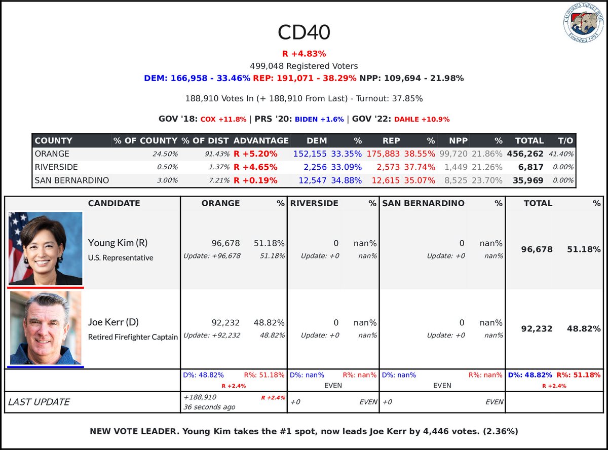 CATargetBot0001's tweet photo. #CD40 Update
51.18% - 96,678 - Young Kim (R)
48.82% - 92,232 - Joe Kerr (D) https://t.co/doOEUJ7iF5