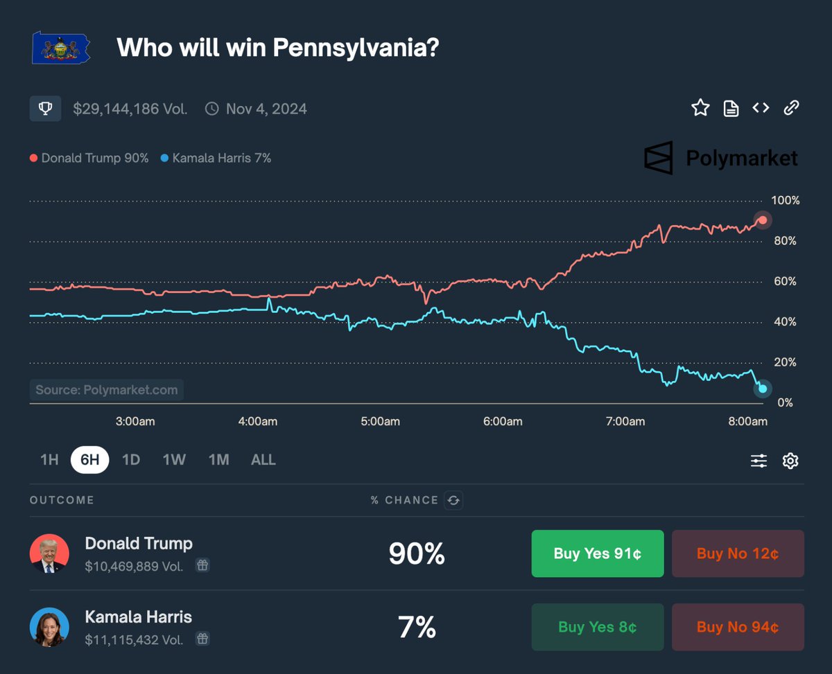 🚨🇺🇸BREAKING: POLYMARKET HAS TRUMP WINNING PENNSYLVANIA 

While Kamala is holding at 7% odds...

Source: Polymarket