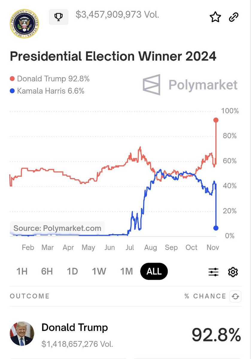 Polymarket has basically called it for Trump🤷‍♂️ 

Join us at 16:00 UTC - X Space <a href="/CellframeSocial/">Cellframe Social</a> 

- Exclusive election analysis ( ... the Amish Factor!) 
- News from big tech and the AI wars 
- CELLFRAME OPEN MIC!
