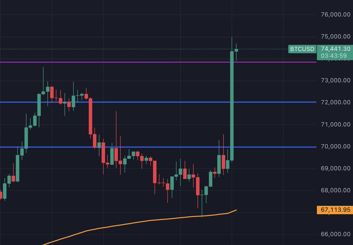bitcoin2go's tweet photo. Das nennt man eine Godcandle. LFG! https://t.co/T89XbtONzQ