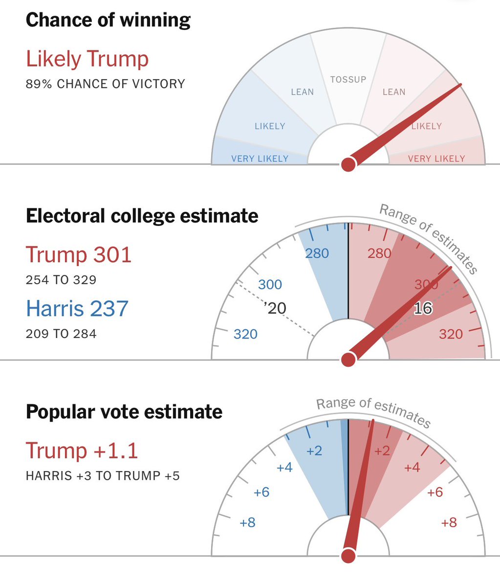 Per the NYT Needle, Trump has an 89% chance to win. He’s projected over 300 electoral votes and above a 1% popular vote win.