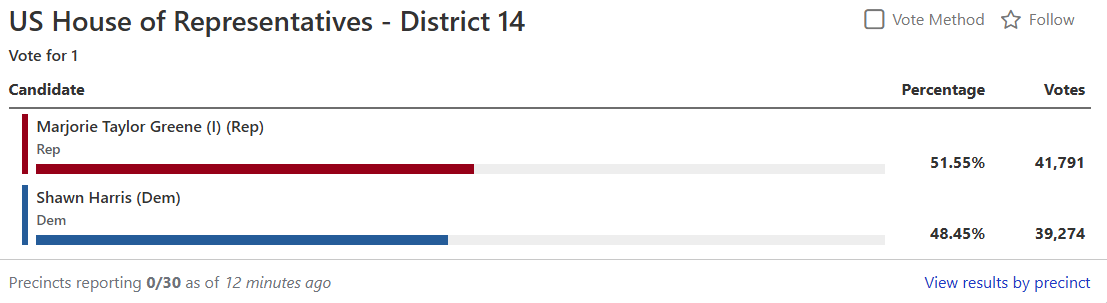 What pisses me off about Marge's race is that 3k ballots in Cobb County were not mailed out in time for some voters to speak their voice. Parts of Cobb were gerrymandered into her district. The GA Supreme Court will not be remembered fondly for not letting those 3k count.
