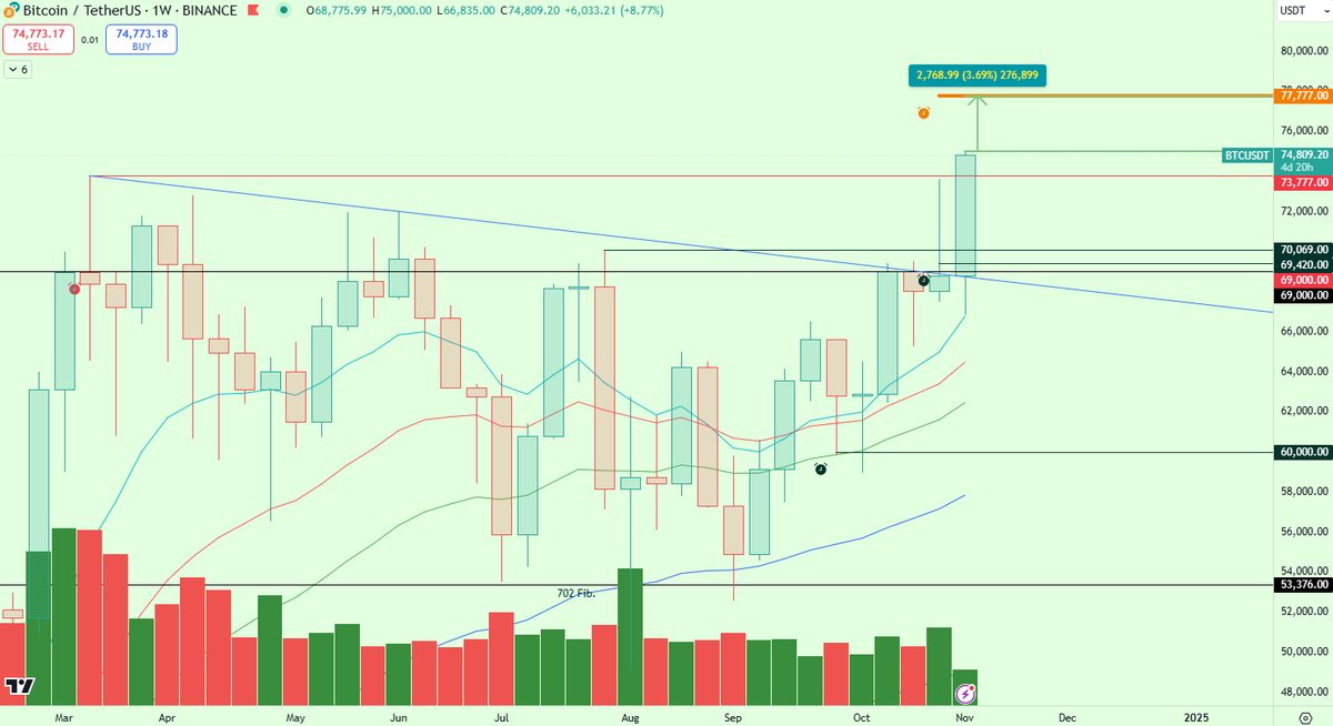 Cryptui0x's tweet image. 3,69% to $77,777 #Bitcoin 
Are you holding a #BitcoinAngel