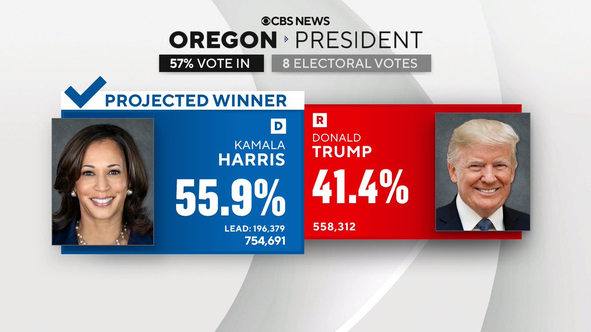 CBS News projects Vice President Kamala Harris wins Oregon.