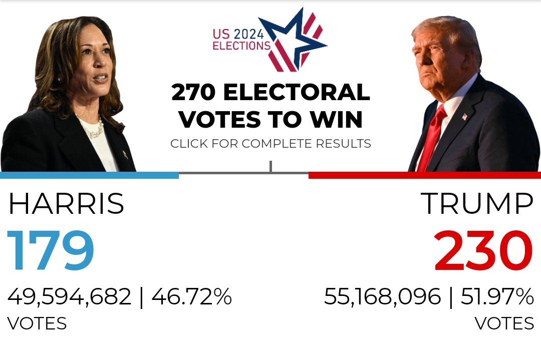 Trump is coming...
#USPresidentialElection2024