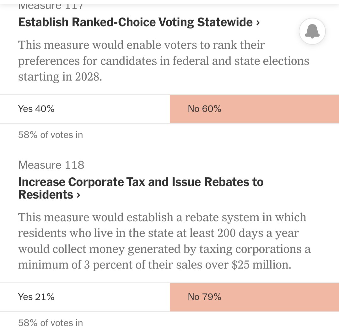B_Christs_Amb's tweet image. Meanwhile, here in #Oregon, possibly one of the worst ballot measures I've ever seen, #Measure118, is getting absolutely cooked.

It would have been effectively an 8-12% sales tax that would then be redistributed to all residence.

OR finally did something right in rejecting it.
