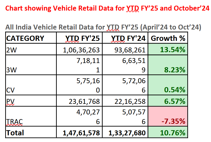 BalascribeG's tweet photo. #AutoRetailSales in October 2024!
All categories reported healthy growth: 2W: +36%, 3W: +11%, PV: +32%, Trac: +3%, CV: +6% on YoY basis.
Rural mkt played a pivotal role, esp in boosting 2W & PV sales, supported by increased MSP for Rabi crops, @FADA_India says.
@VinkeshGulati https://t.co/9O2SiAF3Qb