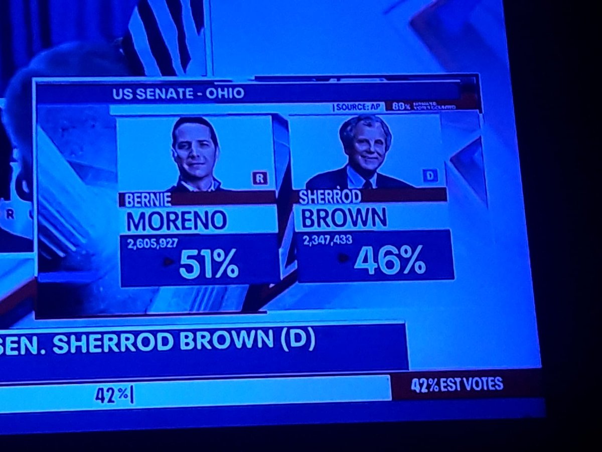 axislit's tweet photo. Wisconsin, Michigan, Pennsylvania, Georgia, and Arizona: Sinking into the hands of Trump. In reality, Giorgia is already a win for Trump¡ From blue to Red: Moreno won the Ohio US Senate¡ https://t.co/IcstxbGjWg