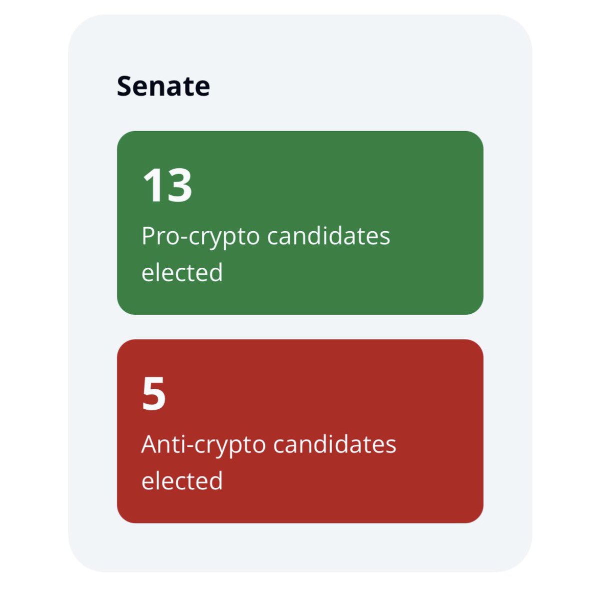 LeCryptoDaily's tweet image. 🔴 Candidats pro-crypto élus aux États Unis (prévisions) 🇺🇸