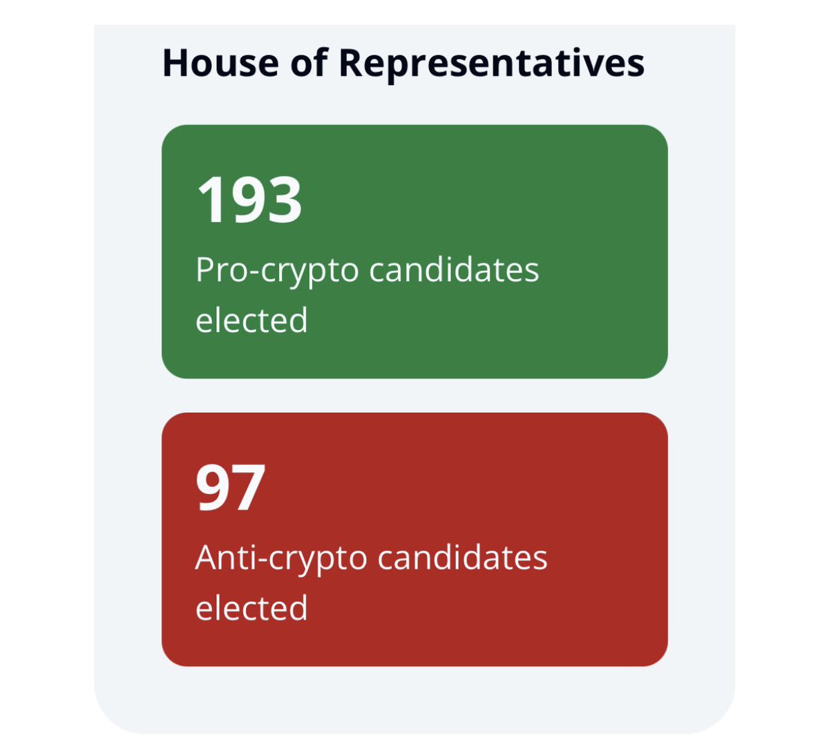 LeCryptoDaily's tweet image. 🔴 Candidats pro-crypto élus aux États Unis (prévisions) 🇺🇸