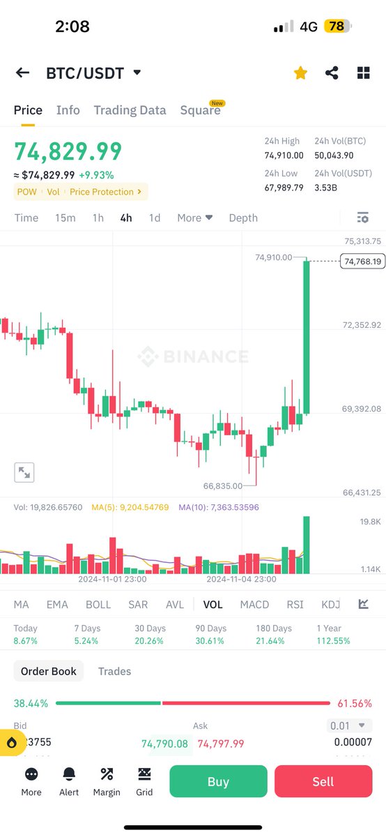 Which crypto will pump the most on a Trump win?! Up 10X since my call last week! So far DOGE is doing well because <a href="/elonmusk/">Elon Musk</a> will officially become the Secretary of Department of Government Efficiency (SDOGE)!  BTC hits new ATH, DOGE can have a big run, and now, let’s all send
