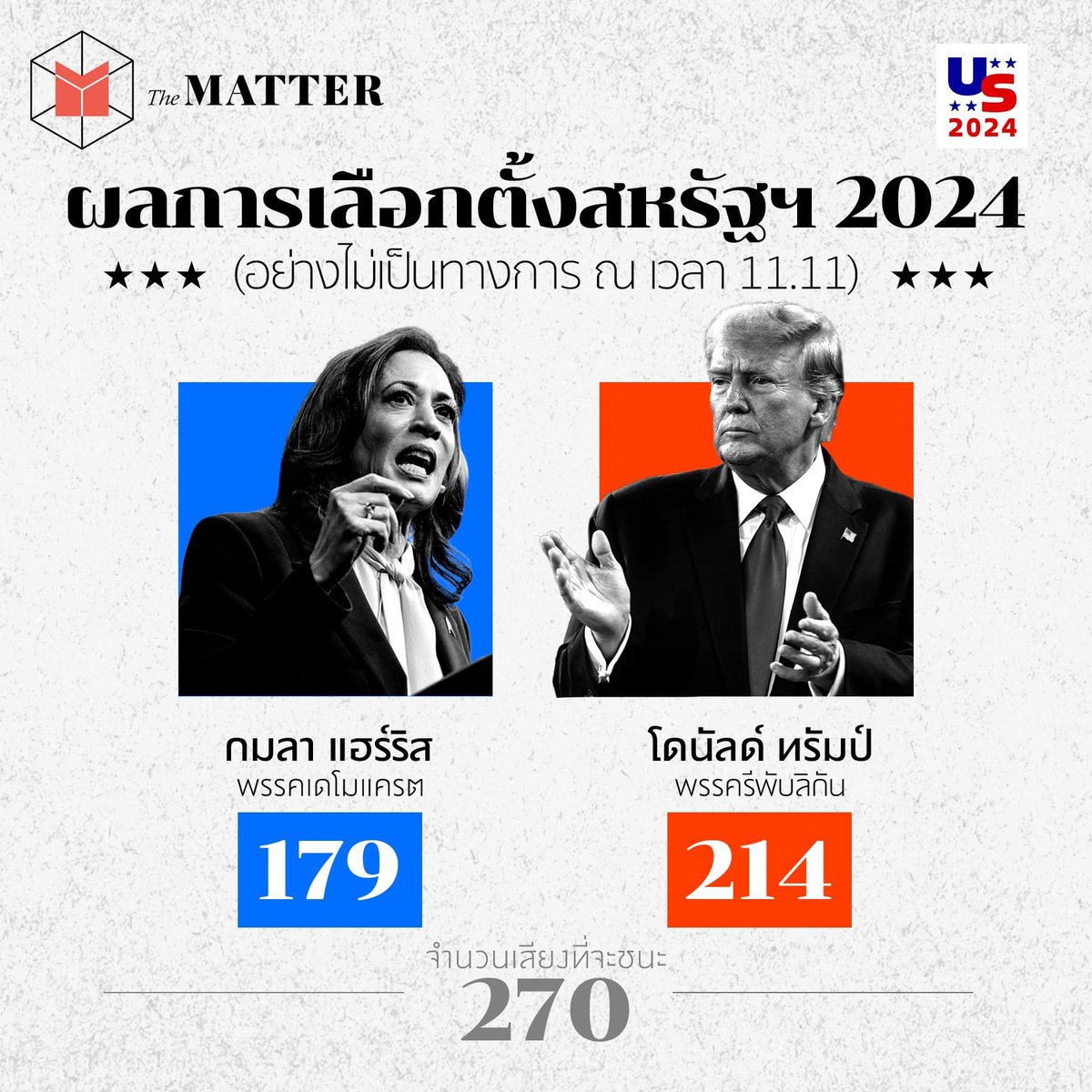อัพเดตเลือกตั้งสหรัฐฯ : แฮร์ริส 179 - ทรัมป์ 214

คะแนนจากรัฐฝั่งตะวันตก ซึ่งเป็นฐานเสียงสำคัญของเดโมแครตเริ่มเข้ามา โดยคะแนนก้อนใหญ่ที่แฮร์ริสได้ล่าสุดคือ 54 โหวตจากแคลิฟอร์เนีย และ 12 โหวตจากรัฐวอชิงตัน

#เลือกตั้งสหรัฐฯ #เลือกตั้งสหรัฐฯ2024
