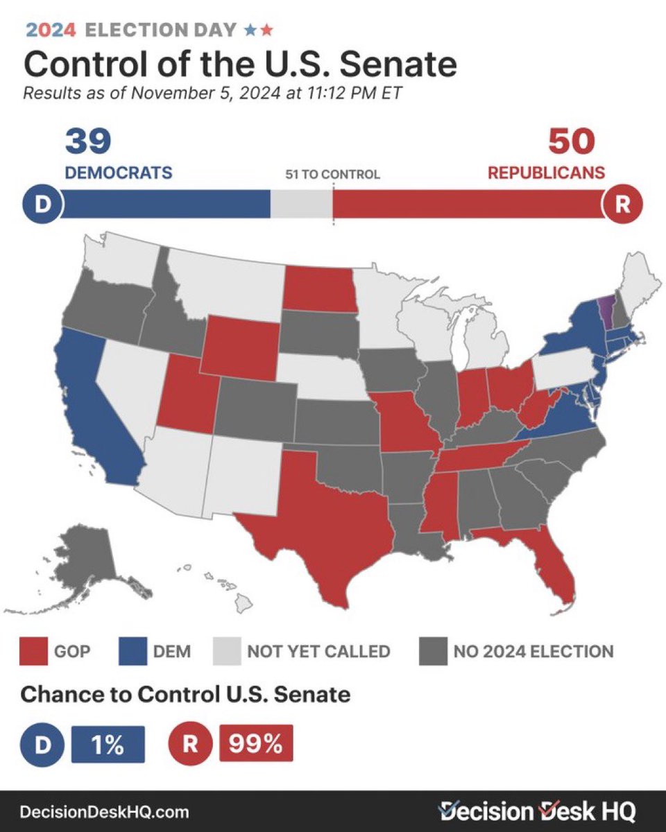 geotechwar's tweet photo. As of 11:12pm ET, Republicans have a 99% chance to control the Senate.
#Wisconsin #Arizona #Pennsylvania #Trump_2024 #Kamala_Harris_2024 #Election2024 #Election_Day #USA_2024 https://t.co/y8dQAGuBMv