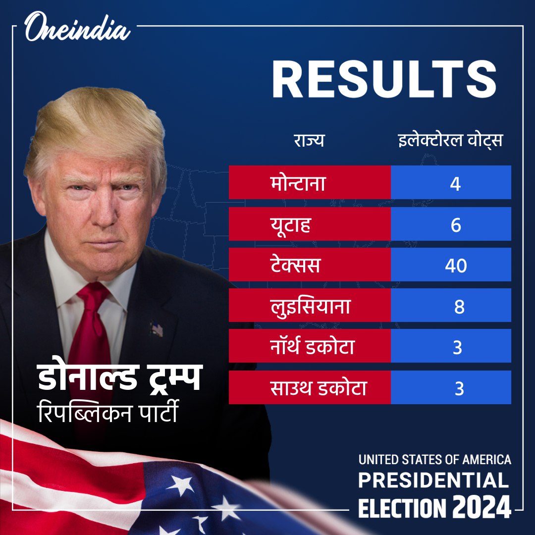 oneindiaHindi's tweet photo. US Presidential Election Results: जानिए डोनाल्ड ट्रम्प को कहां-कहां से मिली जीत
 
#USElection #uselections2024 #DonaldTrump #USElectionWithOneindia