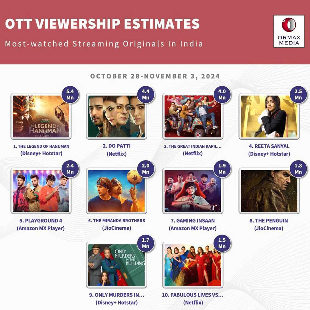 GraphicIndia's tweet photo. We are thrilled to see that Hanuman has once again made it to the Most-watched streaming originals in India for the week of Oct 28 - Nov 3 2024.
#Hanuman #TheLegendOfHanumanOnHotstar #India #Comics #Webcomics #Toonsutra #TheLegendOfHanumanS5 #hotstarspecials #ormaxmedia https://t.co/FNFMesJb1d