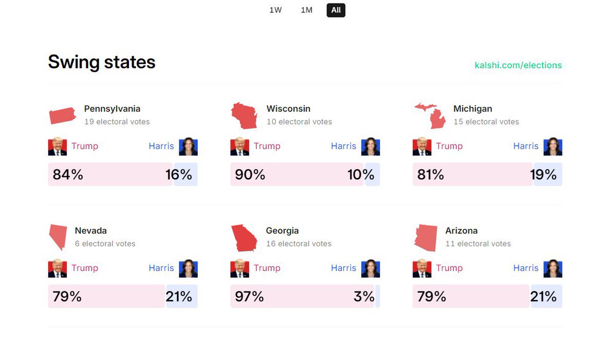 🚨 BREAKING 🚨

DONALD TRUMP IS WINNING ALL 
SWING STATES WITH 93% CHANCE 
ACCORDING TO KALSHI.

THIS IS MASSIVE 🔥